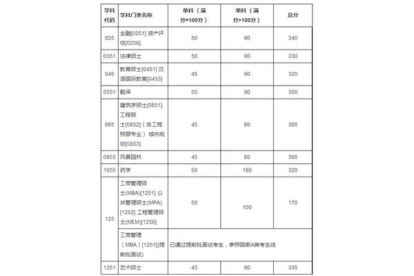 天津大学分数线