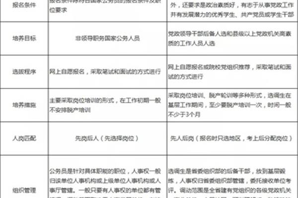 选调生考试内容