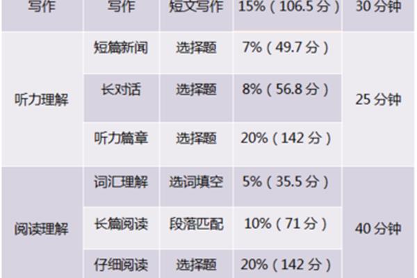 四级分值分布