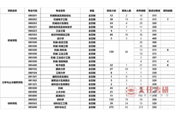 西北大学王牌专业