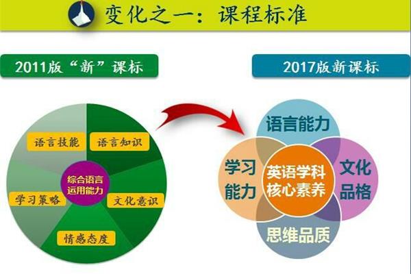 英语核心素养