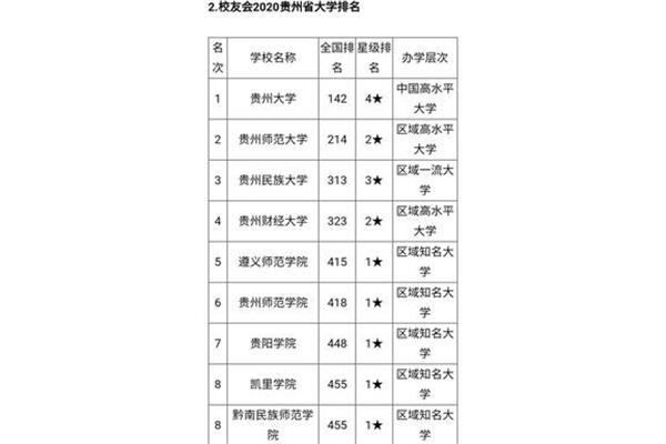 贵州高校排名