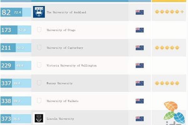 世界qs大学排名