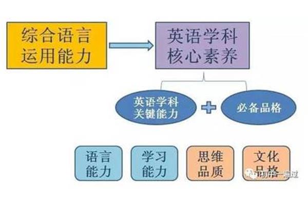 英语核心素养