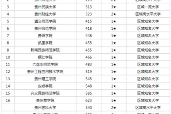贵州高校排名