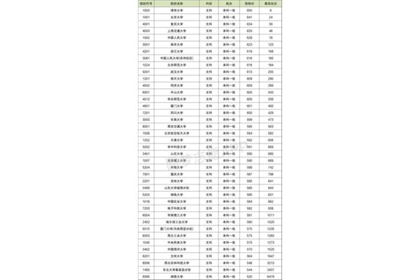 分数线最低的大学