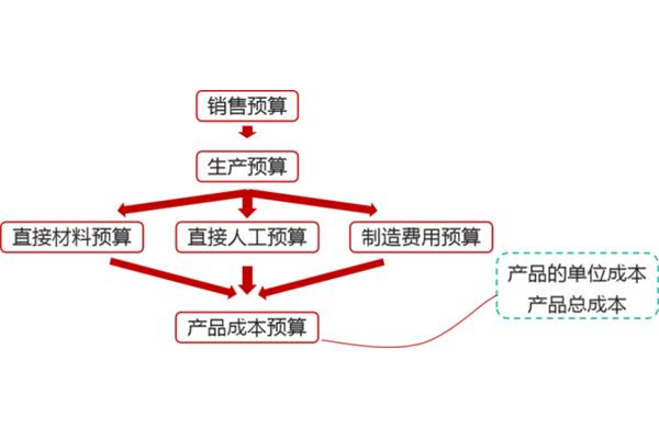 直接人工预算