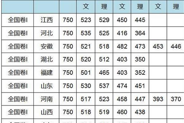 分数线最低的大学