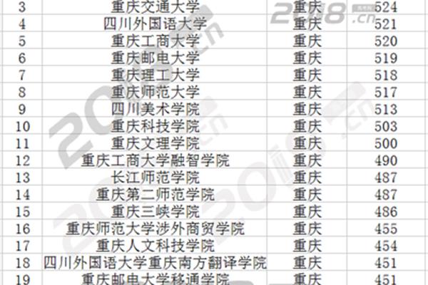 重庆本科大学排名