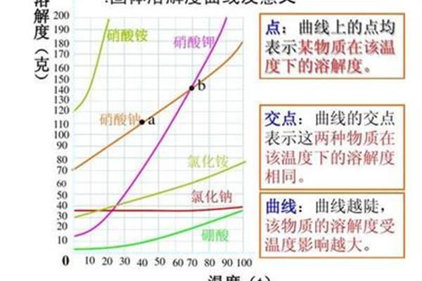溶解度四要素