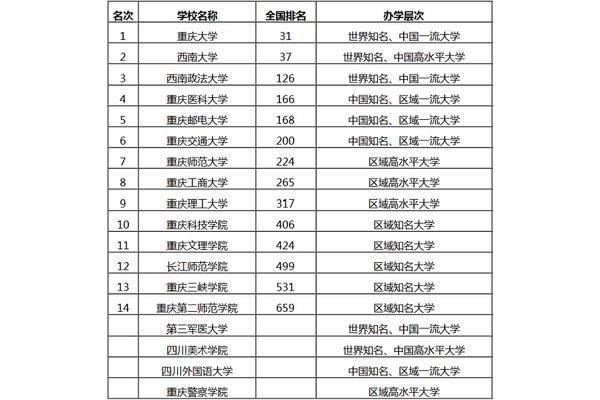 重庆本科大学排名