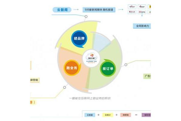 品牌网络推广方案