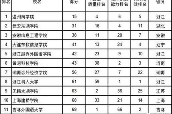 重庆本科大学排名