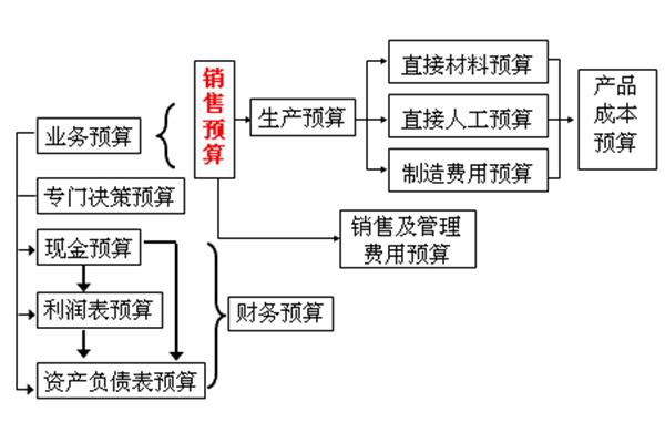 直接人工预算
