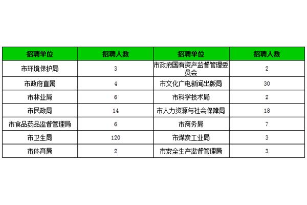 环保局招聘
