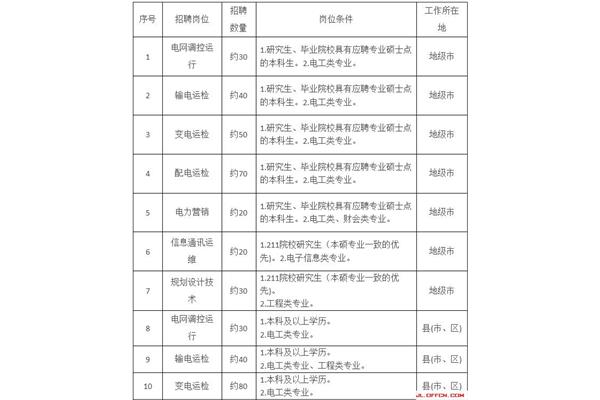 国家电网招聘公告
