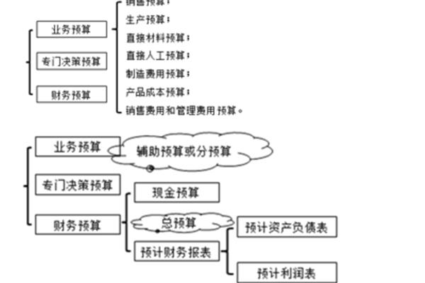 直接人工预算
