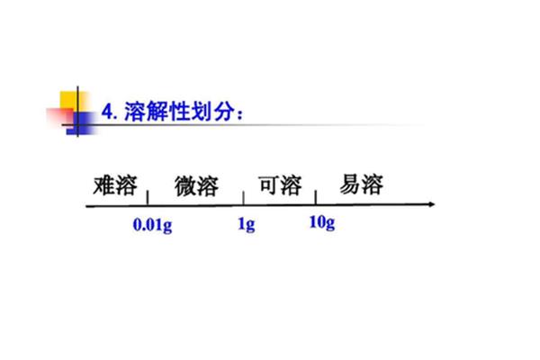 溶解度四要素