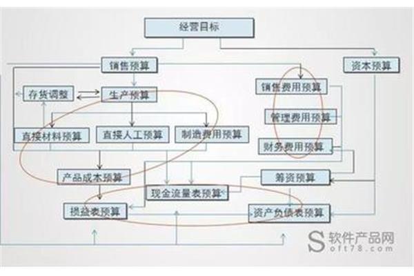 直接人工预算