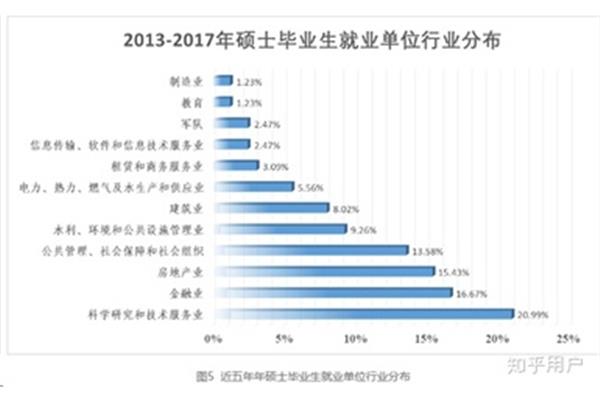 金融专业就业前景