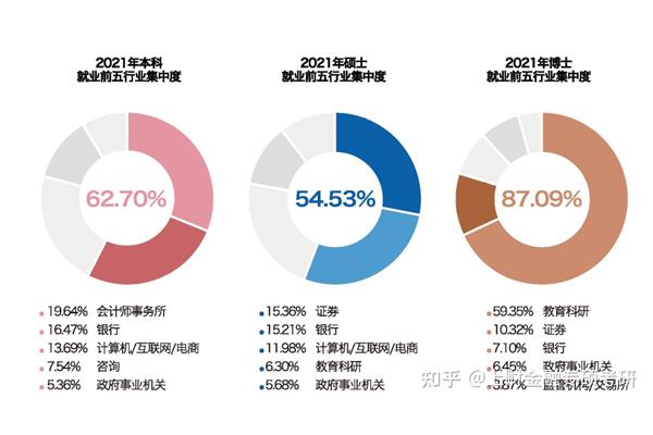 金融专业就业前景
