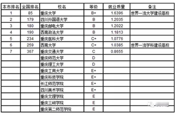 重庆本科大学排名