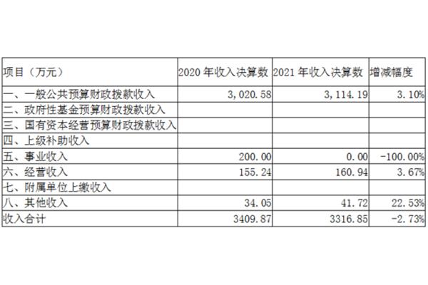 上级补助收入