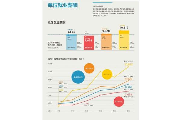 金融专业就业前景