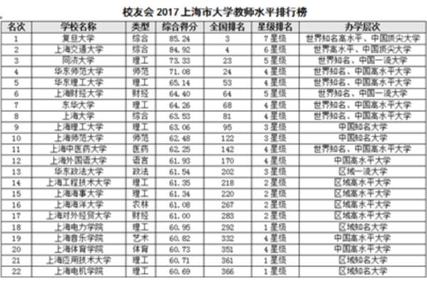 上海所有大学排名