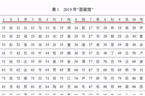 姓氏排名人口数量