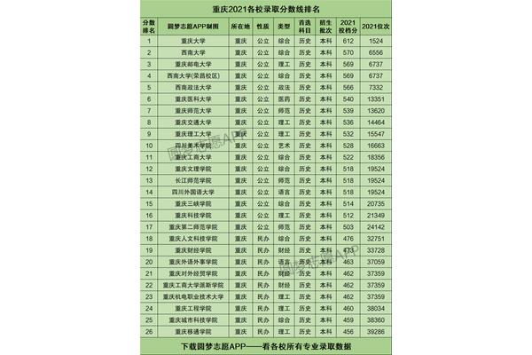 重庆高考分数线