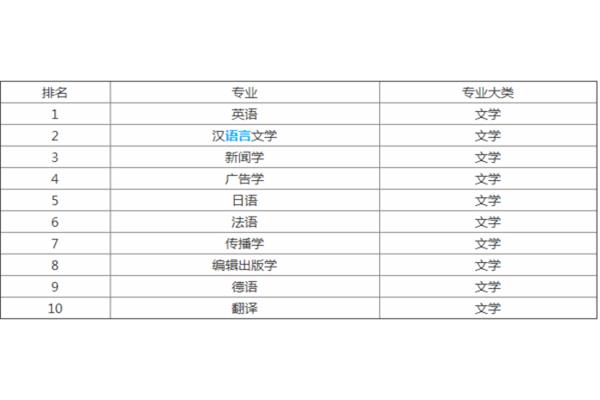 就业率最高的专业