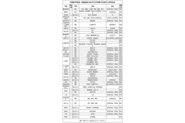 海南医院招聘
