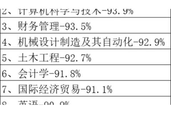 就业率最高的专业