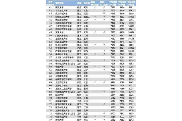 天津211大学