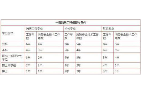 消控证报名条件