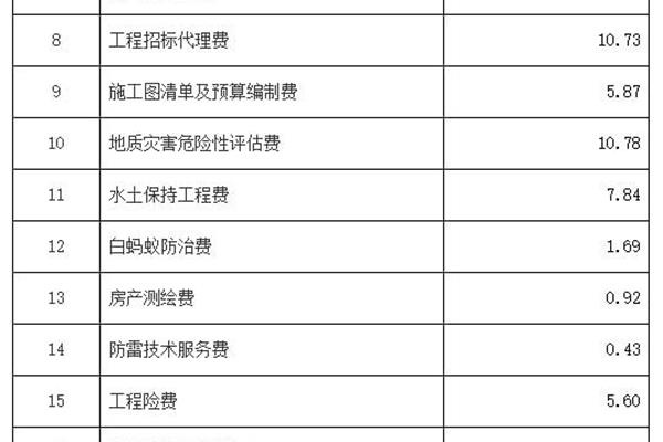 施工图审查费