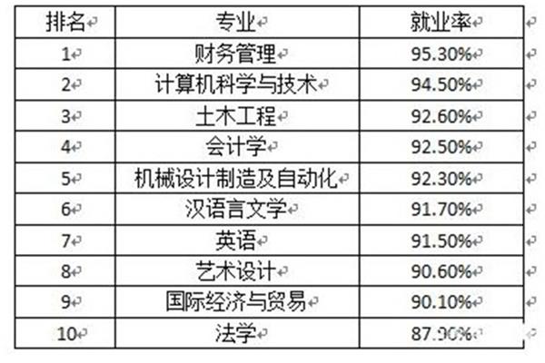 就业率最高的专业
