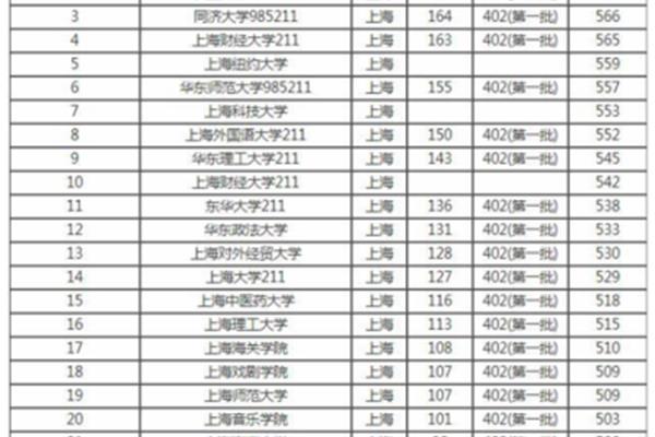 上海所有大学排名
