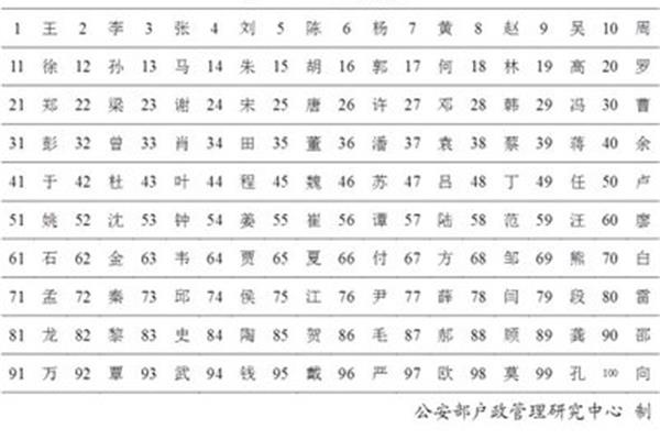 姓氏排名人口数量