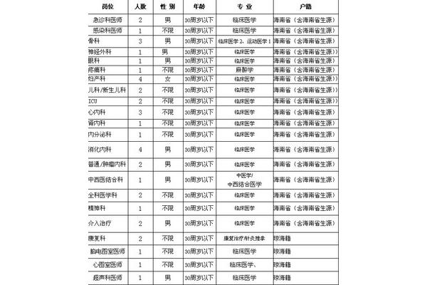 海南医院招聘