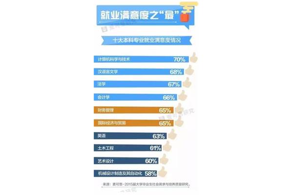 就业率最高的专业