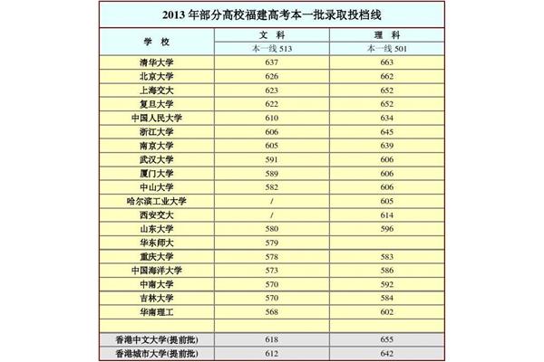 重庆高考分数线