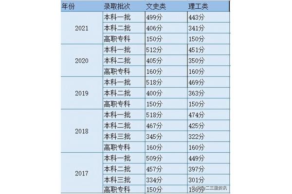陕西高考分数线