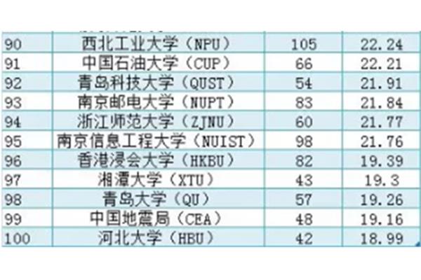 青岛科技大学排名