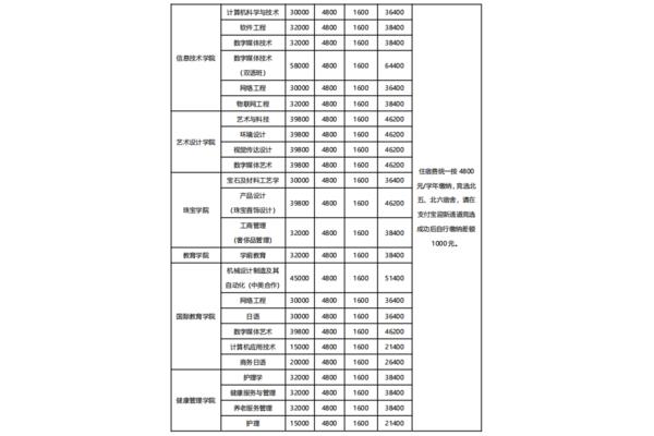 上海建桥学院学费