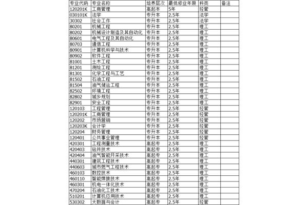 西南石油大学专业