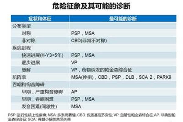 帕金森诊断标准