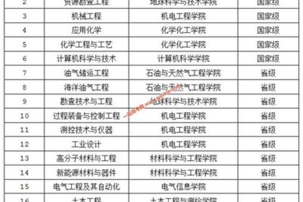 西南石油大学专业