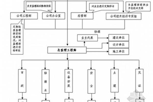 四控三管一协调